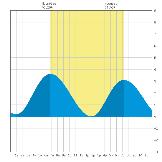 Main Marsh Thorofare tide chart for Wednesday, March 26, 2025