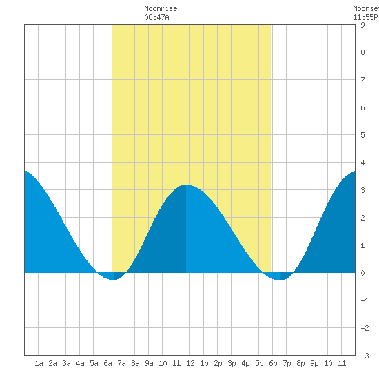 Main Marsh Thorofare tide chart for Tuesday, March 4, 2025