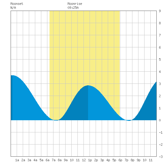 Main Marsh Thorofare tide chart for Wednesday, March 5, 2025