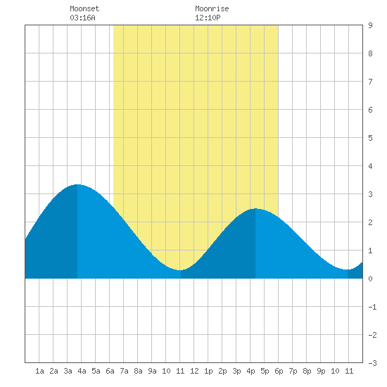 Main Marsh Thorofare tide chart for Saturday, March 8, 2025