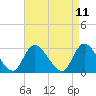 Main Marsh Thorofare tide chart for Friday, April 11, 2025