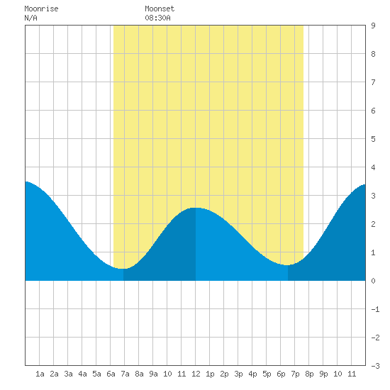 Main Marsh Thorofare tide chart for Thursday, April 17, 2025