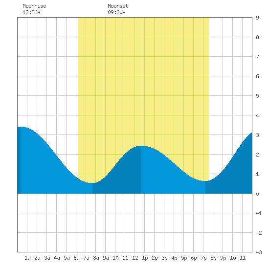 Main Marsh Thorofare tide chart for Friday, April 18, 2025