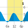 Main Marsh Thorofare tide chart for Tuesday, April 1, 2025