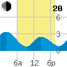 Main Marsh Thorofare tide chart for Sunday, April 20, 2025