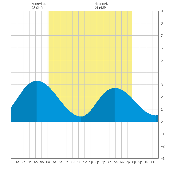 Main Marsh Thorofare tide chart for Tuesday, April 22, 2025