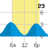 Main Marsh Thorofare tide chart for Wednesday, April 23, 2025