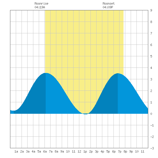 Main Marsh Thorofare tide chart for Thursday, April 24, 2025