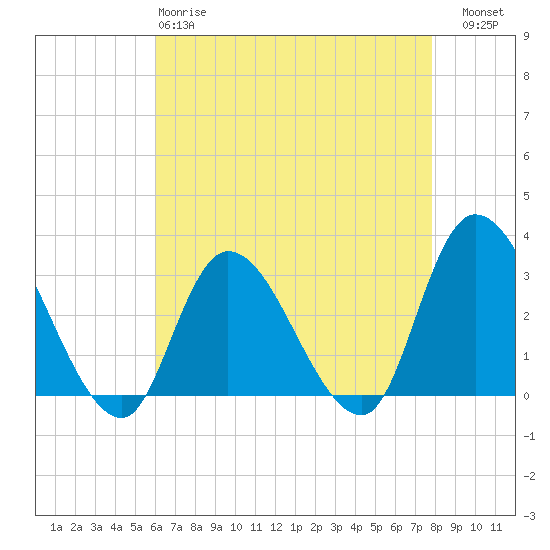 Main Marsh Thorofare tide chart for Monday, April 28, 2025