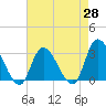 Main Marsh Thorofare tide chart for Monday, April 28, 2025