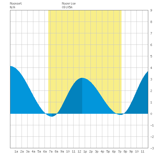 Main Marsh Thorofare tide chart for Wednesday, April 2, 2025