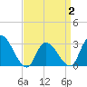 Main Marsh Thorofare tide chart for Wednesday, April 2, 2025
