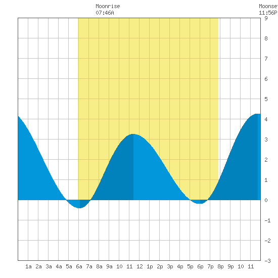 Main Marsh Thorofare tide chart for Wednesday, April 30, 2025