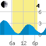 Main Marsh Thorofare tide chart for Friday, April 4, 2025