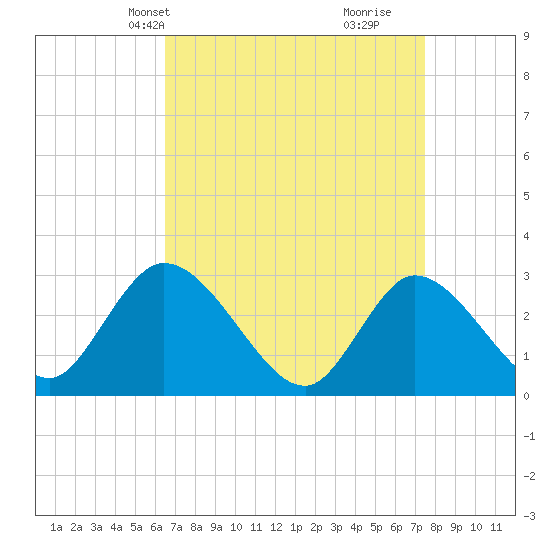 Main Marsh Thorofare tide chart for Tuesday, April 8, 2025