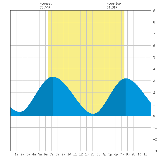 Main Marsh Thorofare tide chart for Wednesday, April 9, 2025