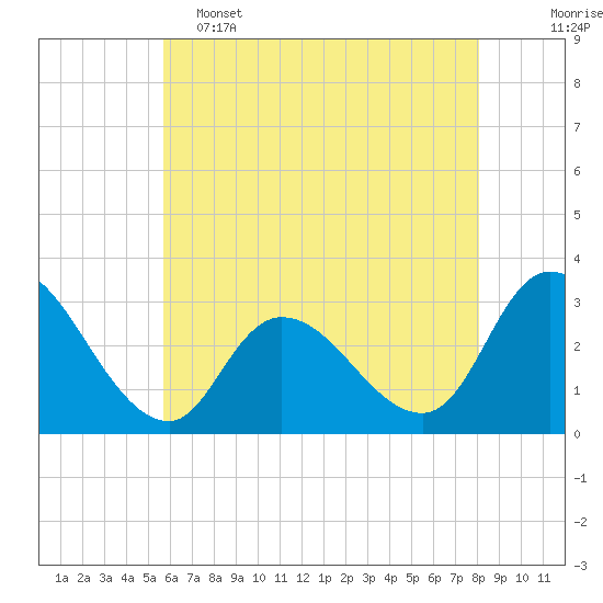 Main Marsh Thorofare tide chart for Thursday, May 15, 2025