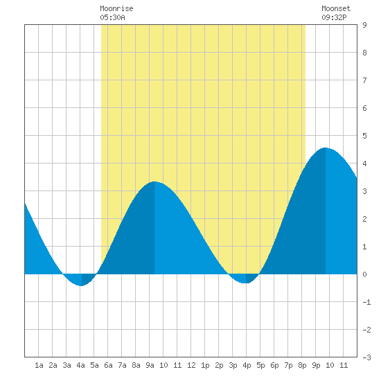 Main Marsh Thorofare tide chart for Tuesday, May 27, 2025