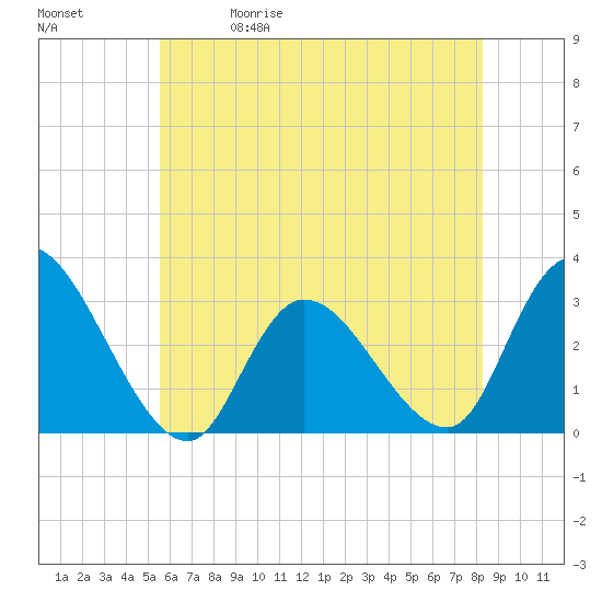 Main Marsh Thorofare tide chart for Friday, May 30, 2025