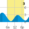 Main Marsh Thorofare tide chart for Saturday, May 3, 2025