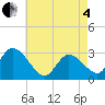 Main Marsh Thorofare tide chart for Sunday, May 4, 2025