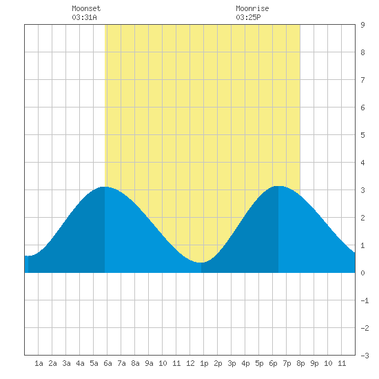 Main Marsh Thorofare tide chart for Wednesday, May 7, 2025