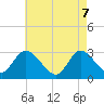 Main Marsh Thorofare tide chart for Wednesday, May 7, 2025