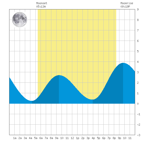 Main Marsh Thorofare tide chart for Wednesday, June 11, 2025