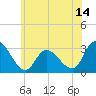 Main Marsh Thorofare tide chart for Saturday, June 14, 2025