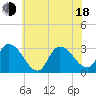 Main Marsh Thorofare tide chart for Wednesday, June 18, 2025