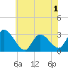 Main Marsh Thorofare tide chart for Sunday, June 1, 2025