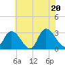 Main Marsh Thorofare tide chart for Friday, June 20, 2025