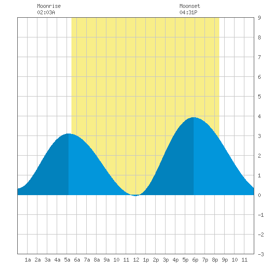 Main Marsh Thorofare tide chart for Saturday, June 21, 2025