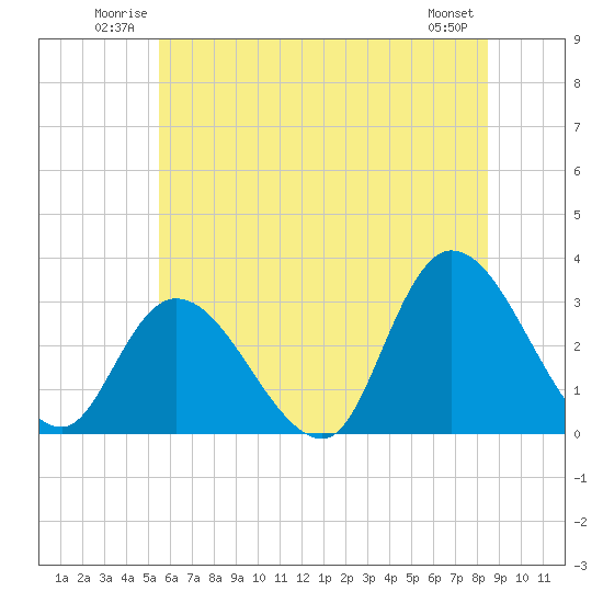 Main Marsh Thorofare tide chart for Sunday, June 22, 2025