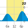 Main Marsh Thorofare tide chart for Sunday, June 22, 2025
