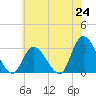 Main Marsh Thorofare tide chart for Tuesday, June 24, 2025