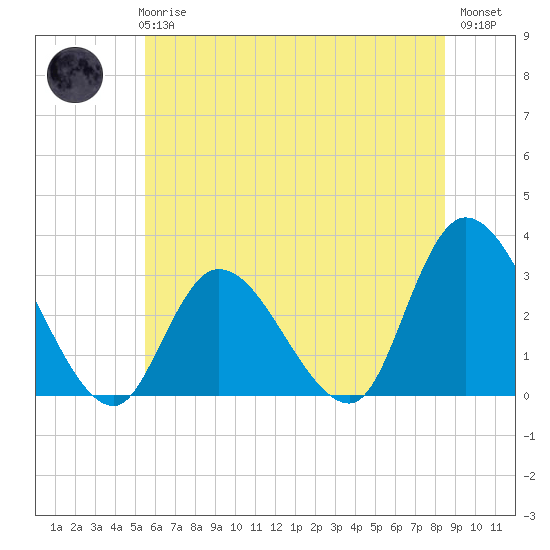 Main Marsh Thorofare tide chart for Wednesday, June 25, 2025