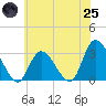 Main Marsh Thorofare tide chart for Wednesday, June 25, 2025