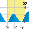 Main Marsh Thorofare tide chart for Friday, June 27, 2025