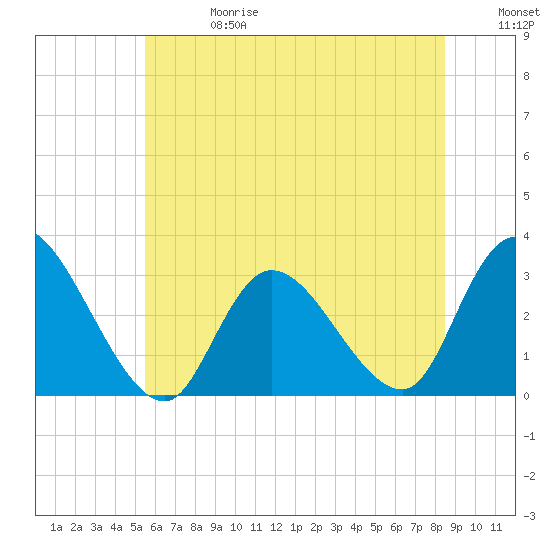 Main Marsh Thorofare tide chart for Saturday, June 28, 2025