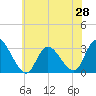 Main Marsh Thorofare tide chart for Saturday, June 28, 2025