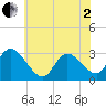 Main Marsh Thorofare tide chart for Monday, June 2, 2025