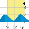 Main Marsh Thorofare tide chart for Wednesday, June 4, 2025
