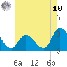 Main Marsh Thorofare tide chart for Thursday, July 10, 2025