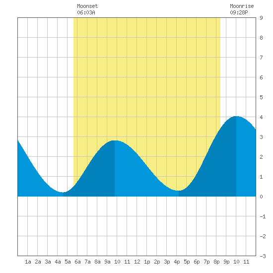 Main Marsh Thorofare tide chart for Friday, July 11, 2025
