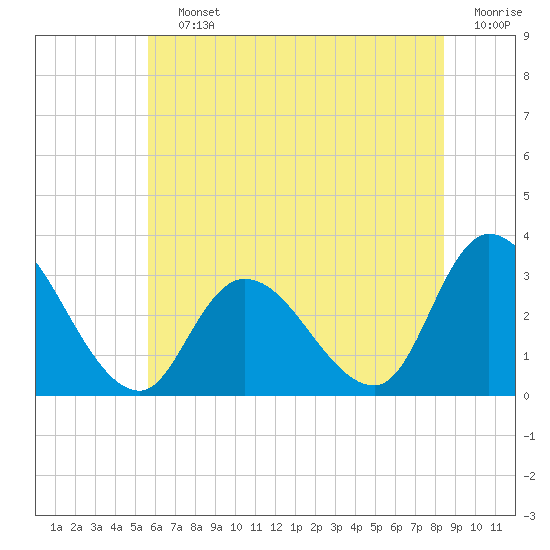 Main Marsh Thorofare tide chart for Saturday, July 12, 2025