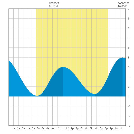 Main Marsh Thorofare tide chart for Sunday, July 13, 2025