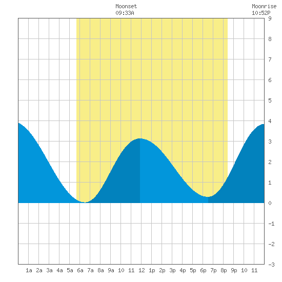 Main Marsh Thorofare tide chart for Monday, July 14, 2025