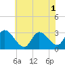 Main Marsh Thorofare tide chart for Tuesday, July 1, 2025