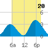 Main Marsh Thorofare tide chart for Sunday, July 20, 2025